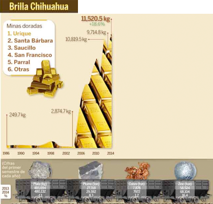 Toca récord producción de oro en Chihuahua